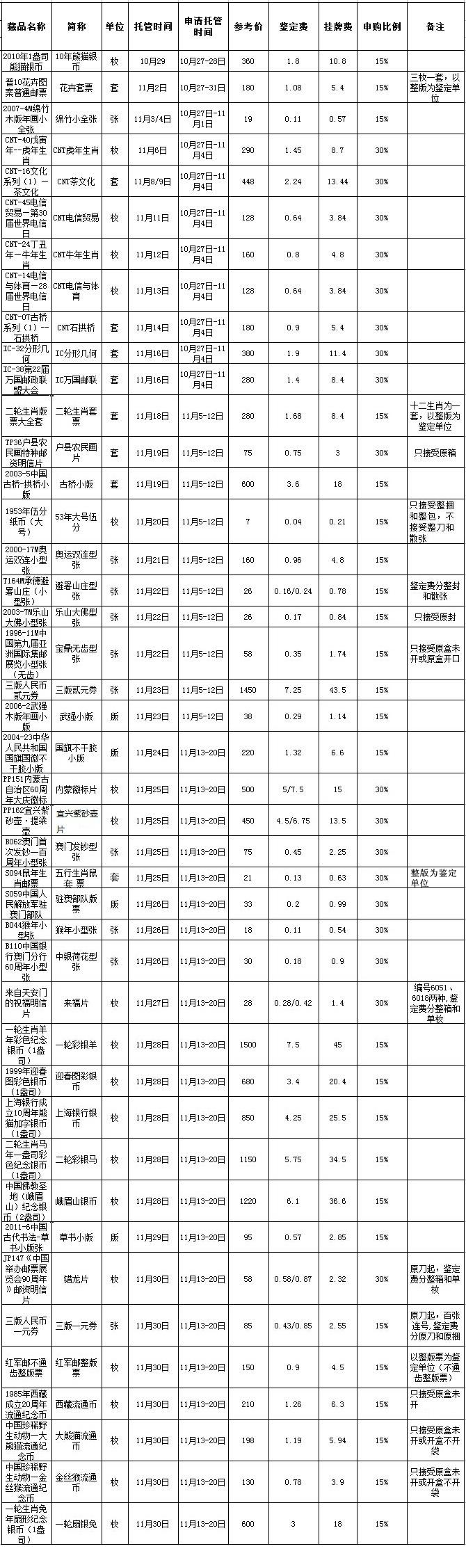 2014352《10年熊猫银币》等藏品托管公告